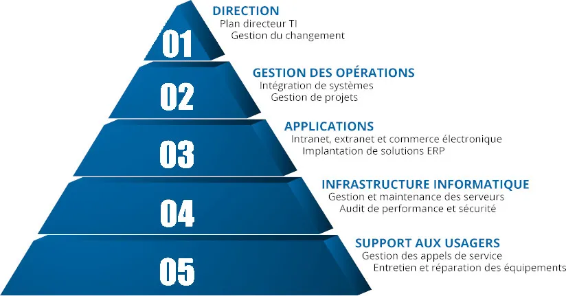 Pyramide de l'impartition des TI